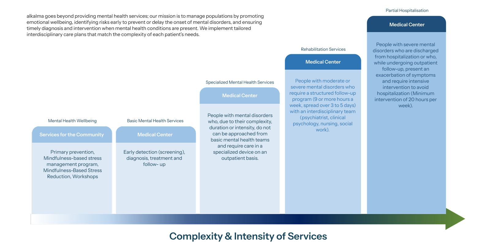 Complexity & Intensity of Services