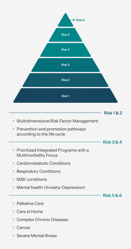 Risk-Pyramid