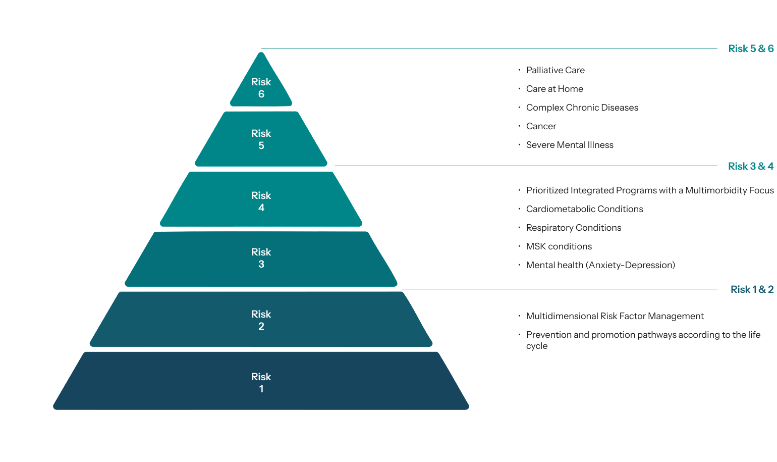 Risk-Pyramid